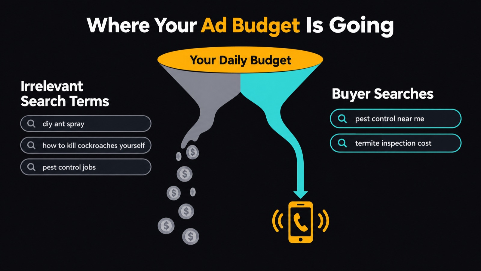 Diagram of a Google Ads budget split between irrelevant DIY search terms and buyer searches