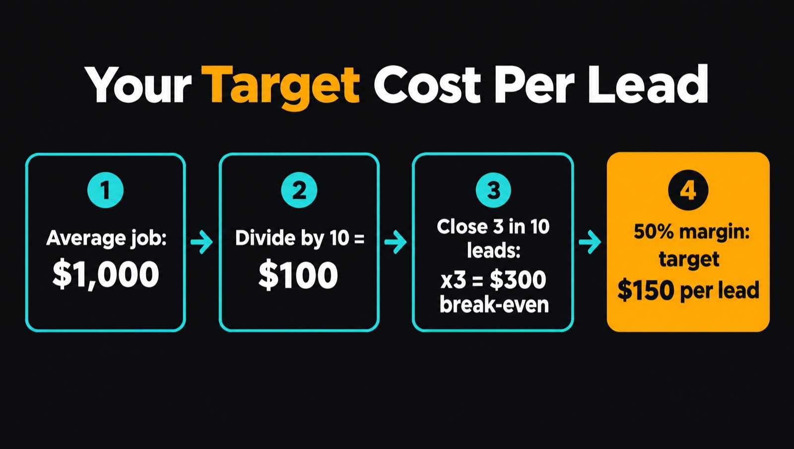 Steps to work out a target cost per lead from average job value, close rate and margin