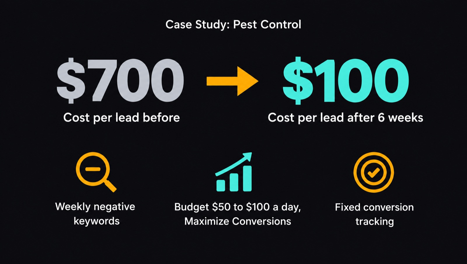 Pest control Google Ads case study showing cost per lead cut from $700 to $100 in six weeks