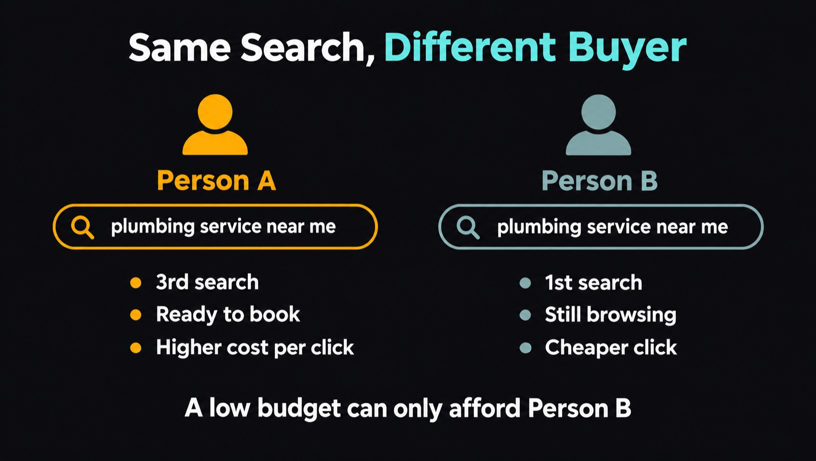 Two people typing the same plumbing search, one ready to book at a higher cost per click and one still browsing